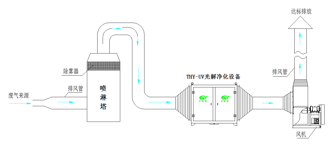 pg电子废气治理设备